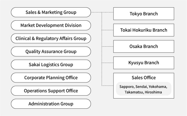 Organizational Chart