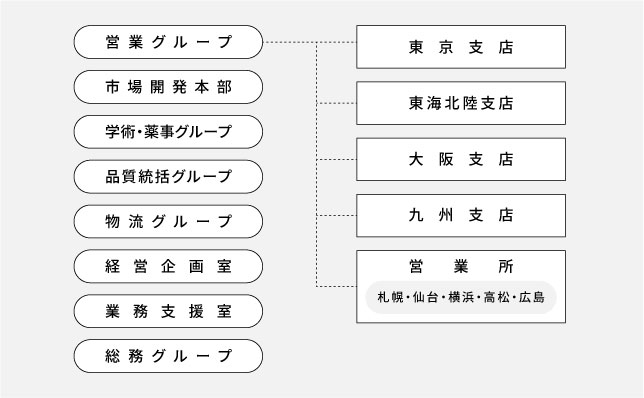 組織図